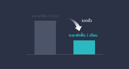 ระยะพักฟื้น 3 เดือน   รวดเร็ว   ระยะพักฟื้น 1 เดือน 